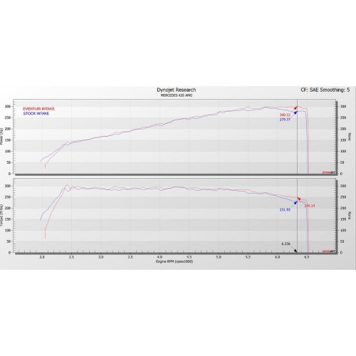 Eventuri Intakes