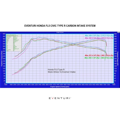 Eventuri Intakes